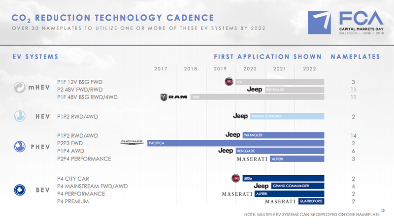 Illustration for article titled Here's Fiat Chrysler's Ambitious $10.5 Billion Electrification Plan
